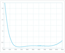 Antireflective coating broadband 650 – 1100 nm